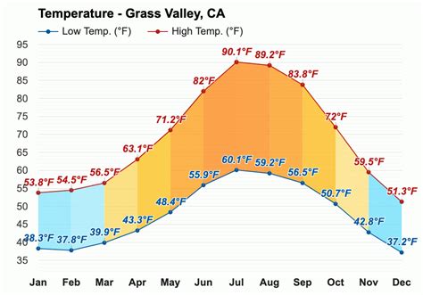 5°F than October's of 72°F. . National weather service grass valley ca